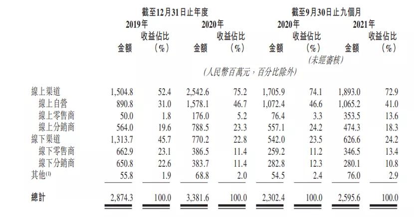 手握韩束、一叶子年入超30亿，国货老将尴尬转型谋上市