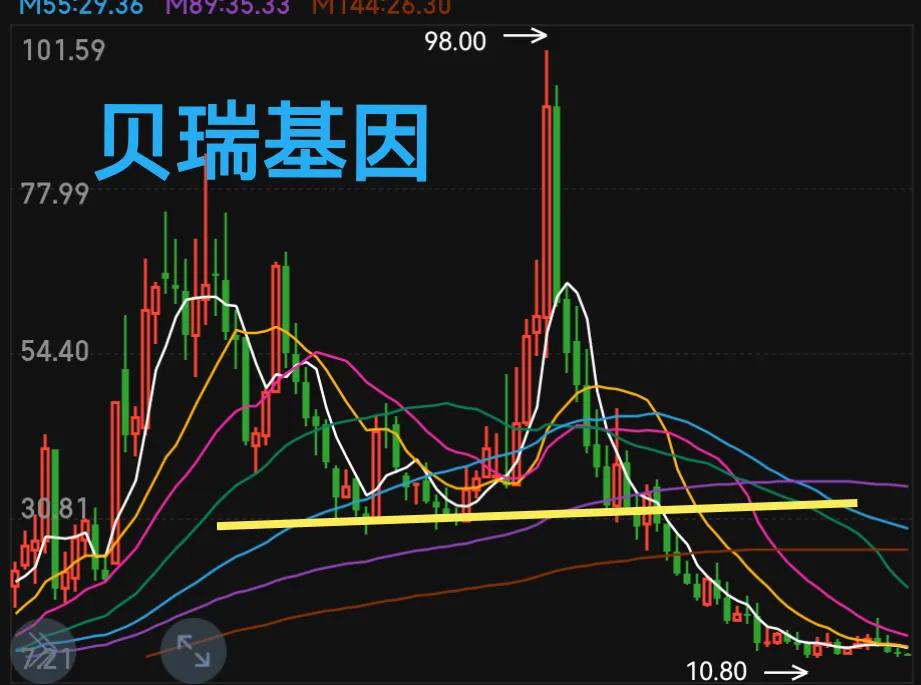 看不懂的股票不买,看不懂线可以炒股吗