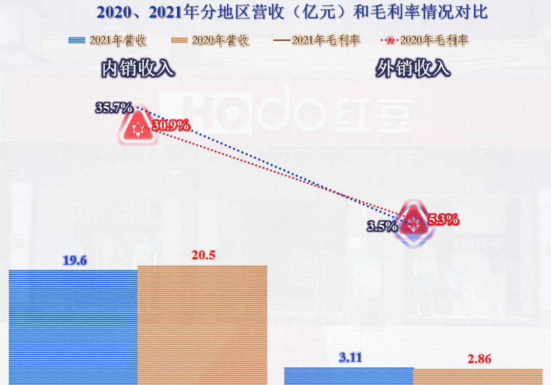 疫情的红利不是太持久，红豆股份想找一个相对持久的新主业