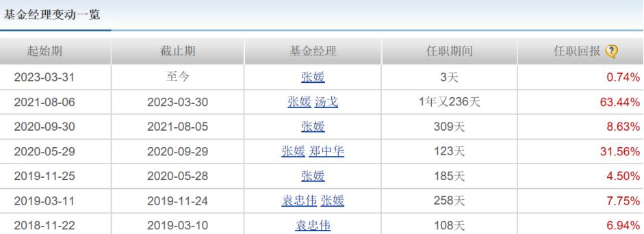 刚买了点，冠军基金经理就跑路了！