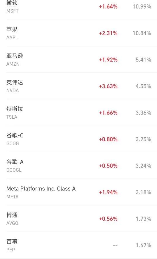 纳斯达克100和标普500都有哪些股,纳斯达克100和标普500基金选哪个