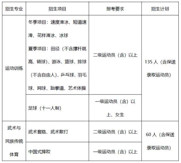 2022年篮球体育单招报名费多少钱,2023年体育单招招生简章首发院校