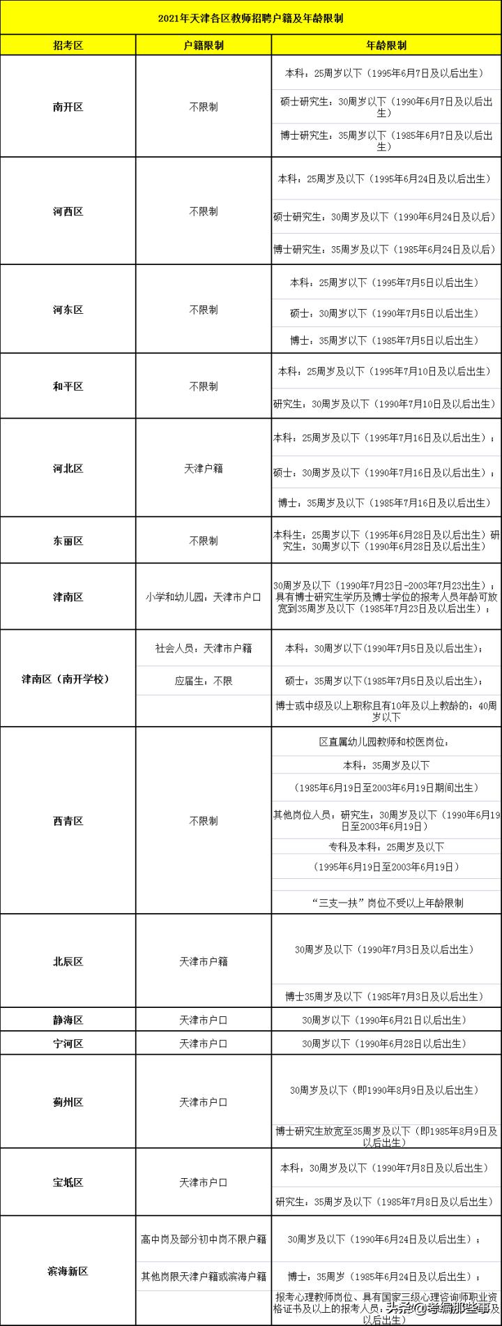 天津教师2021年招聘时间,2023天津各区教师招聘报名人数