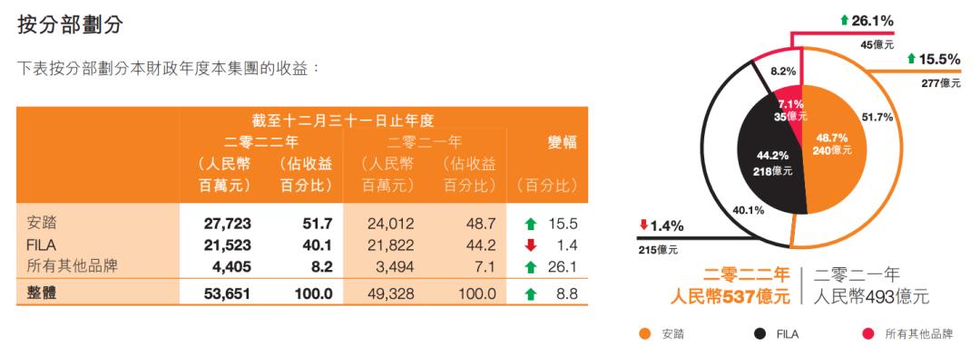 始祖鸟被安踏收了为什么还那么贵,始祖鸟更名为安踏鸟了吗