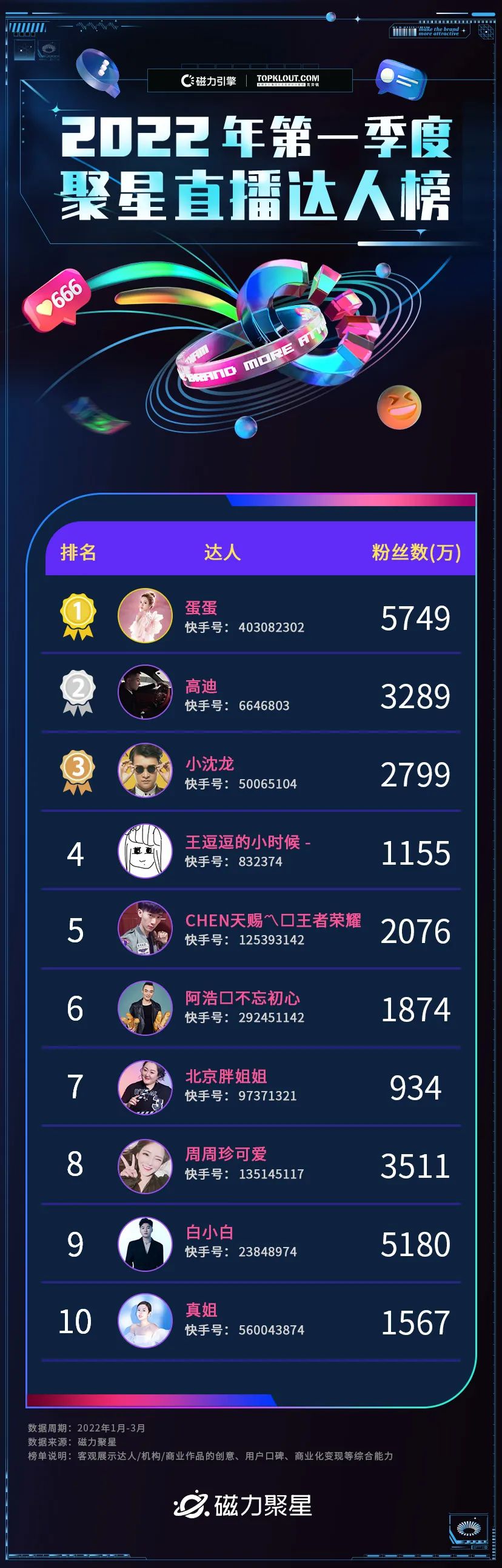 达人多元并进，内容整活不断，2022年第一季度磁力聚星榜单发布