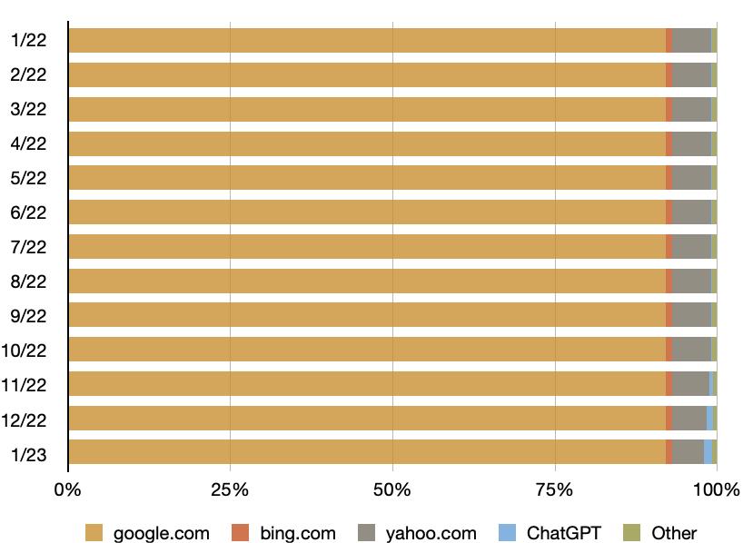 chatgpt对google的影响,chatgpt和google
