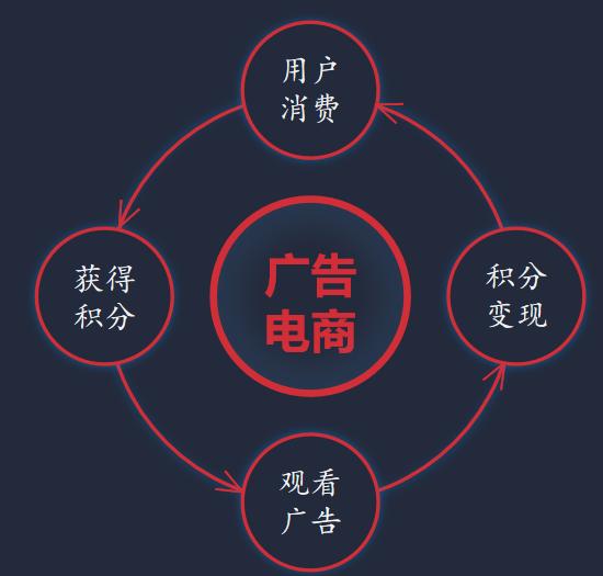 广告电商新模式,广告电商的逻辑和优势是什么