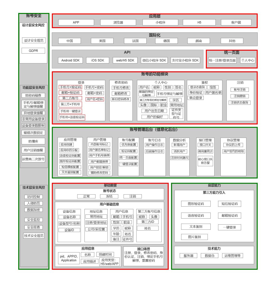 如何搭建一个高品质的账号,用户中心账号表设计