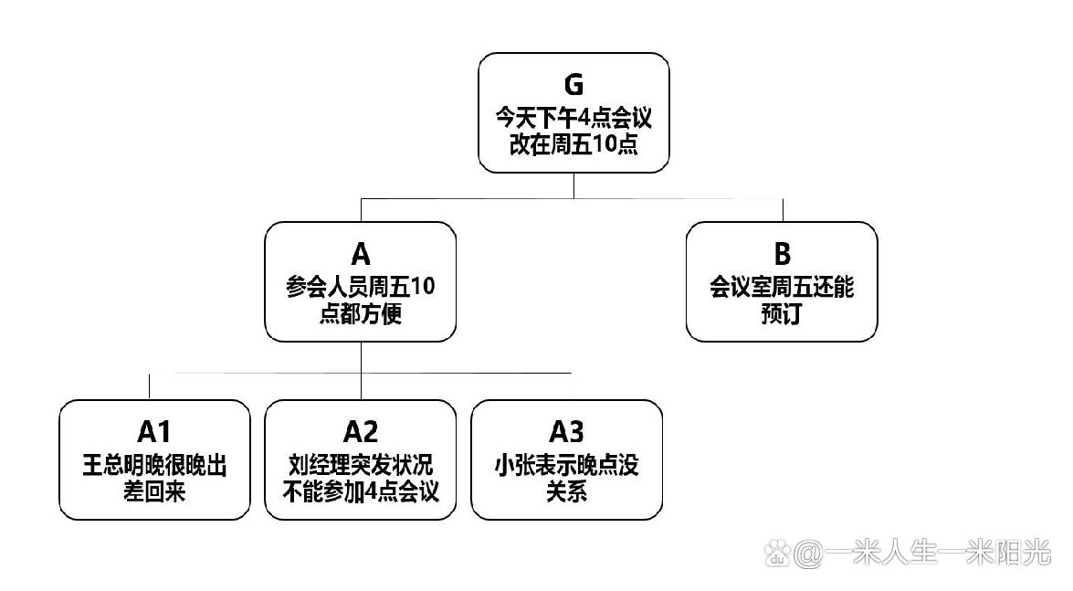 沟通的三个层次认知,沟通有问题的底层逻辑
