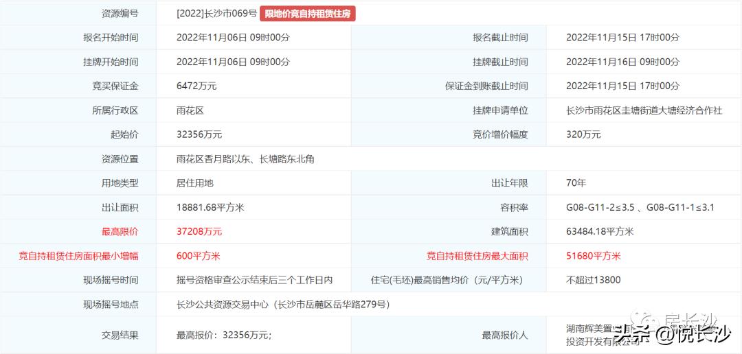 兴鸿源拿下雨花区地块，曾开发湘府9号、清溪川9号、双塔国际广场