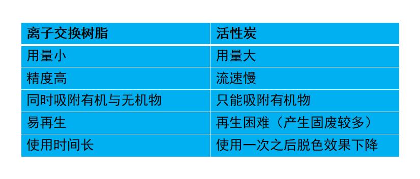 活性炭使糖浆脱色,蔗糖脱色工艺流程