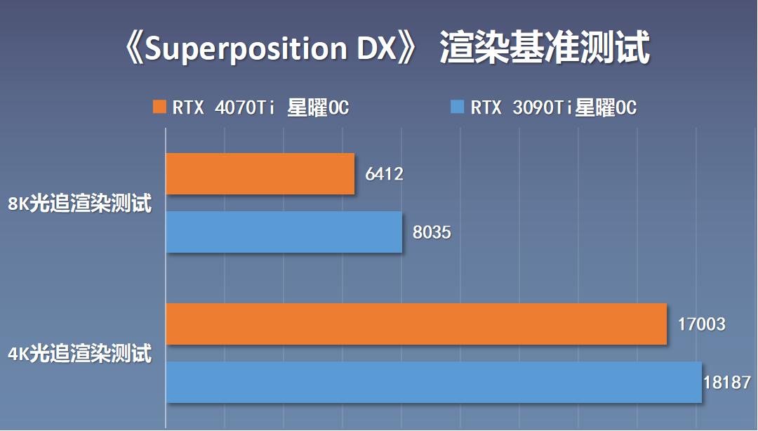 rtx4070super显卡横评,4070ti星曜和3090ti