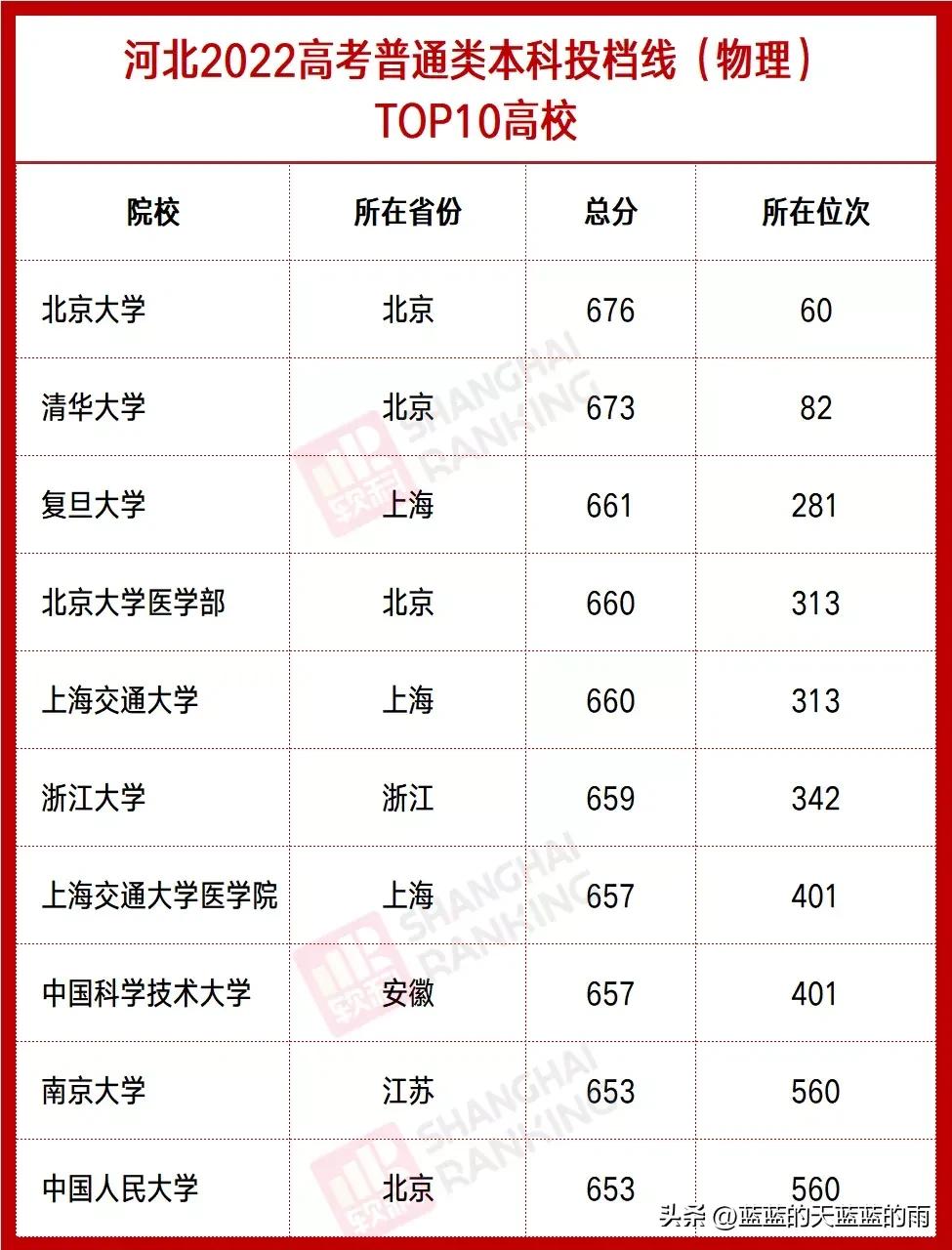 全国各省分数线最低的大学,全国最难考的大学各省排名