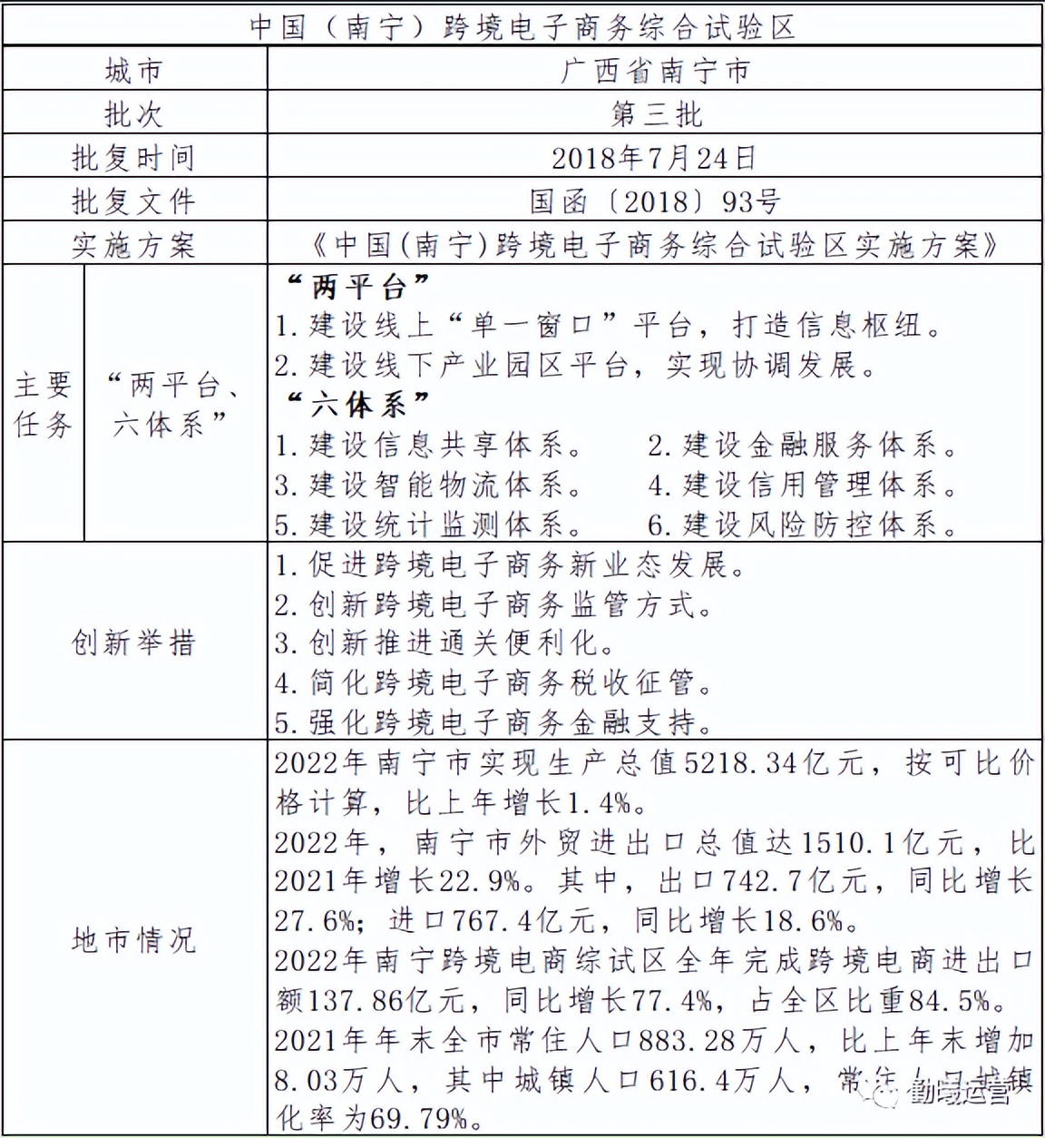 南宁综合保税区跨境电商政策,广西跨境电子商务综合试验区