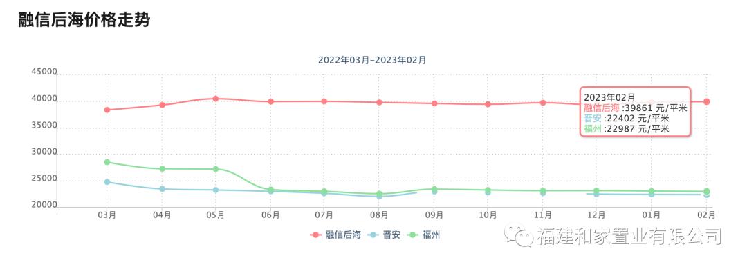 东二环系列之融信后海