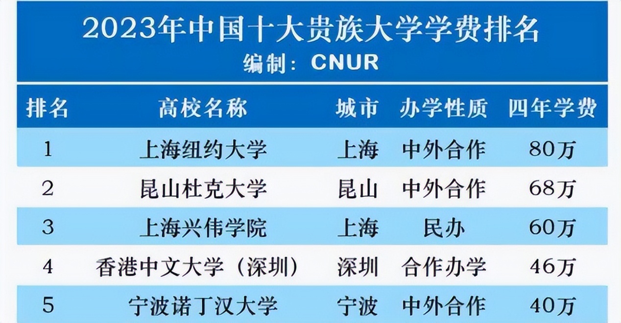 我国10大“贵族”大学名单，类似钞票焚烧炉，一般人只能远观