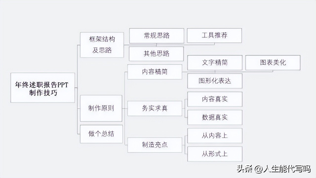述职报告怎么让领导欣赏,年终述职报告ppt讲解技巧