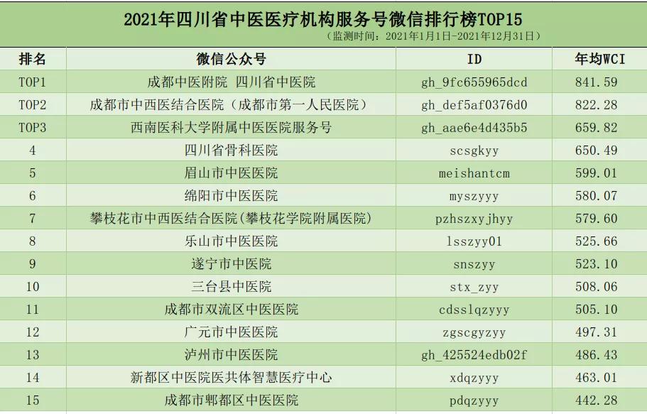 【榜单】四川省中医医疗机构中医药企业公号2021年度排行榜发布啦！看看都有谁～