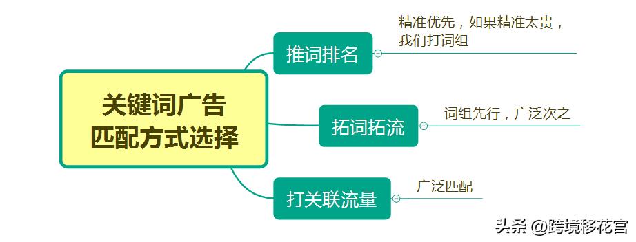 3分钟了解爆款cpc广告的关键套路,cpc广告技术讲解