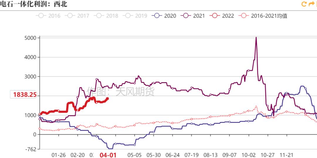「20220406」PVC周报：警惕预期与现实间的转换