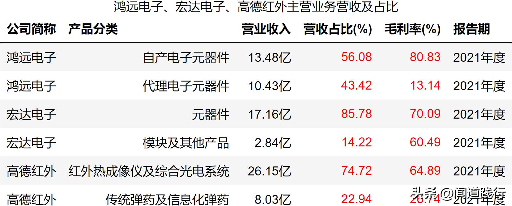 鸿远电子上市后走势,高德红外和鸿远电子哪个好