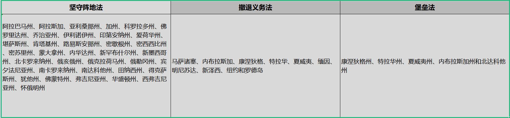 美国堡垒法,美国的安全堡垒