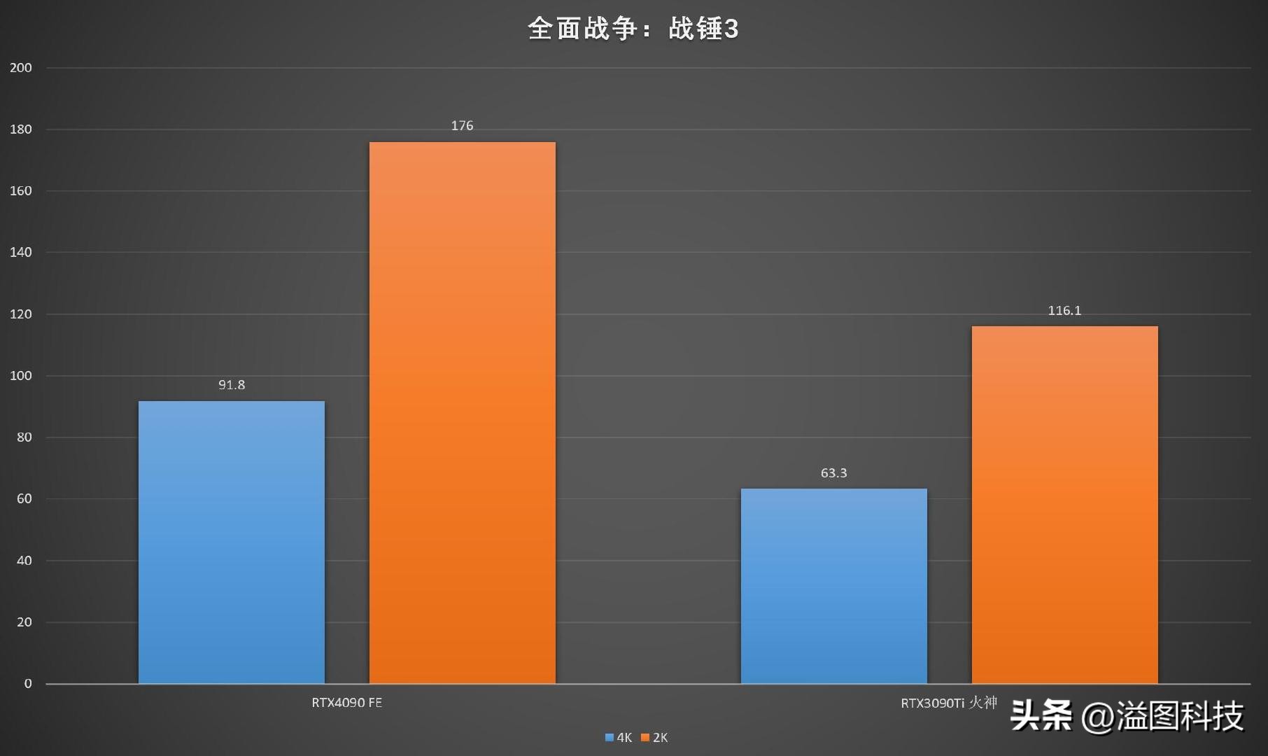 rtx4090赛博朋克顶级画质下怎样,rtx4090游戏性能