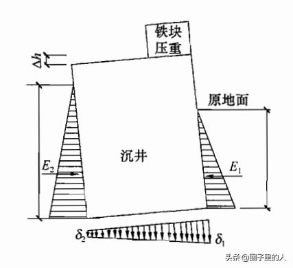 沉井施工技术,基坑支护结构施工之沉井