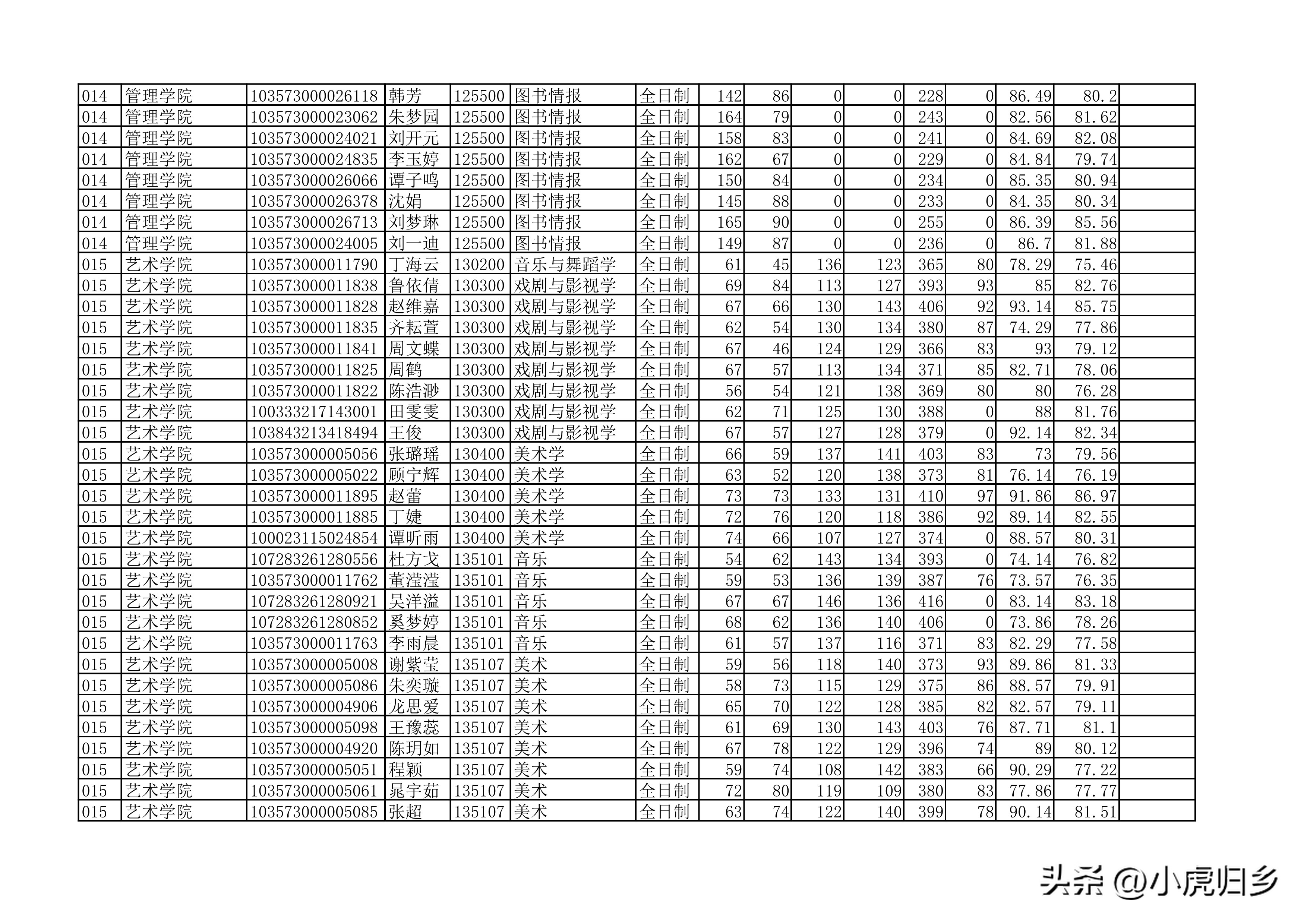 安徽大学2023年硕士研究生拟录取名单（全）