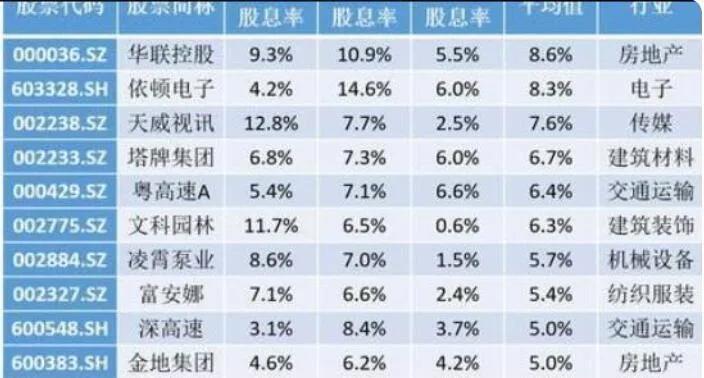 如何根据派息计算股息率,股息率怎么算