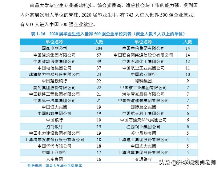 南昌大学就业率排行榜,江西南昌大学2020录取分数线