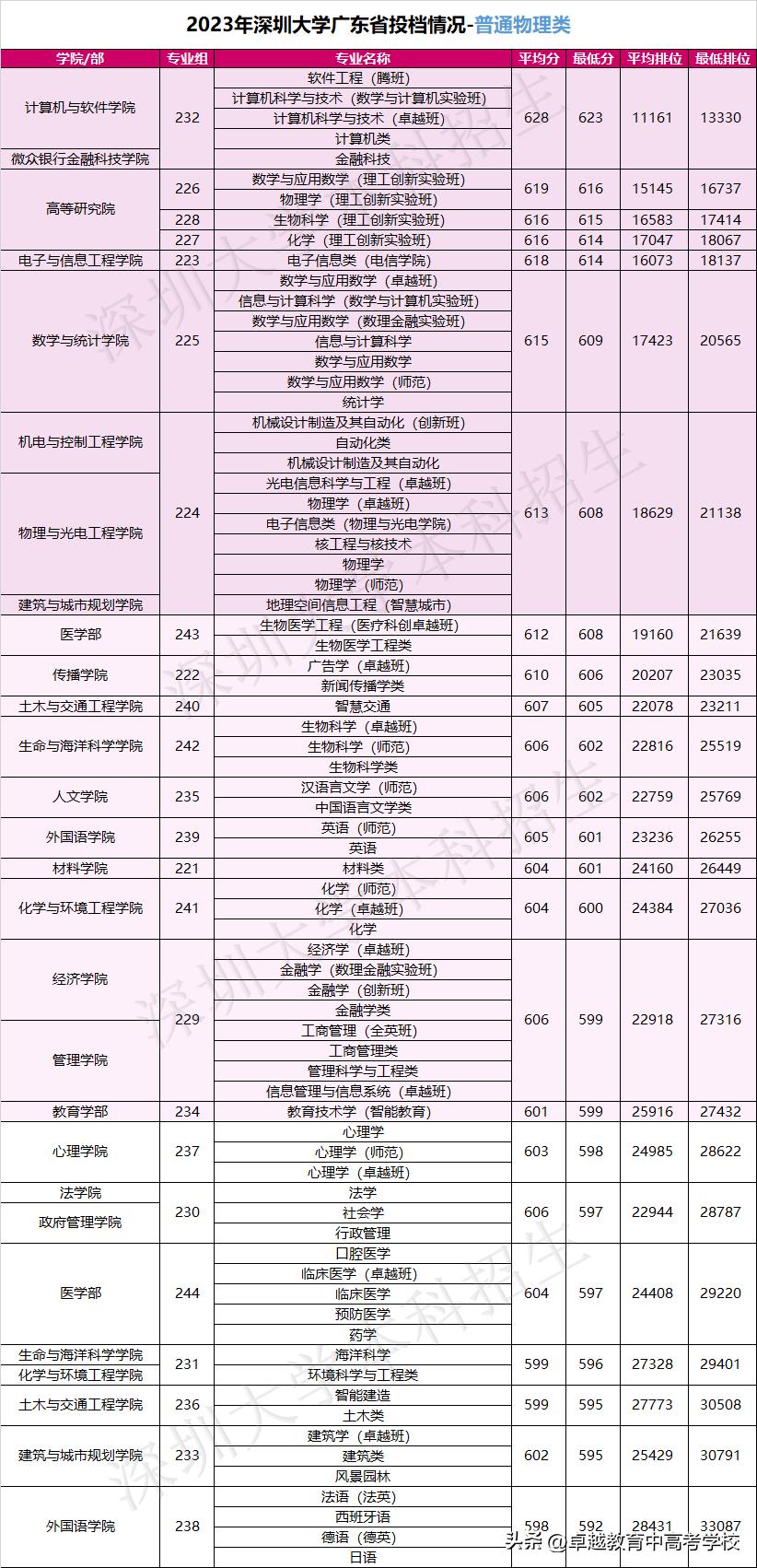 最新！全省本科高校投档及录取详情大汇总（附满意度排名）