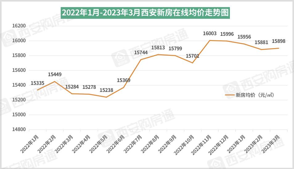 西安这轮房价如何涨起来的,6月西安10个片区房价及涨跌数据