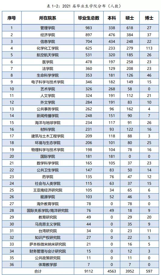 海边的大学——厦门大学就业质量报告