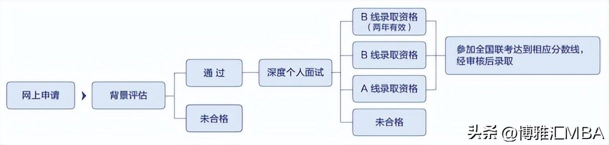 2023复旦MBA面试和初试分值,复旦大学mba提前面试典型问题回答