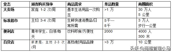 超市定位及商品规划,超市商品结构定位