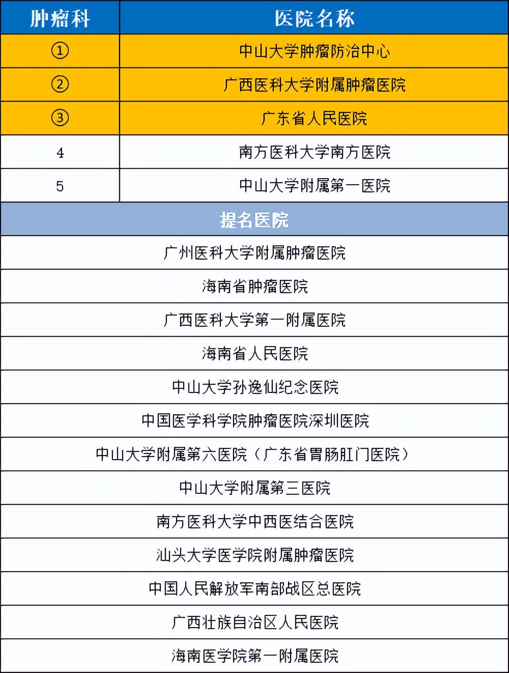 2021华南医院排名,2020年全国最好医院科室排名