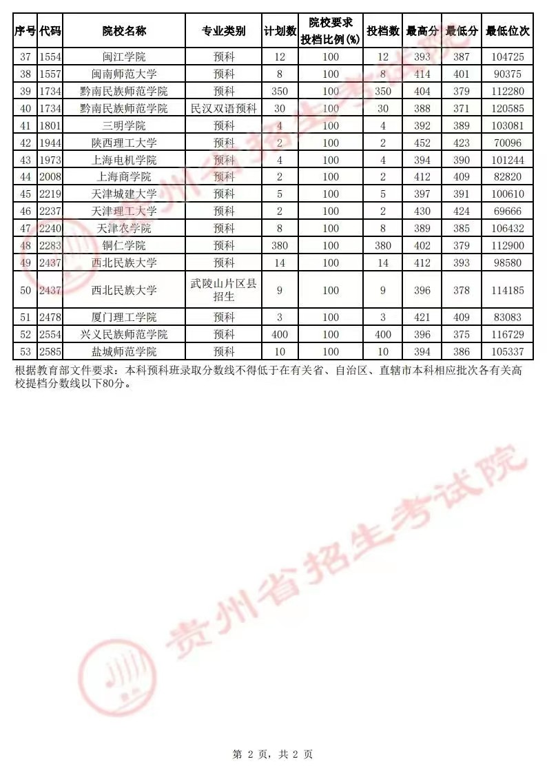 贵州省二本预科征集志愿录取结果,2022年贵州二本预科平行投档情况