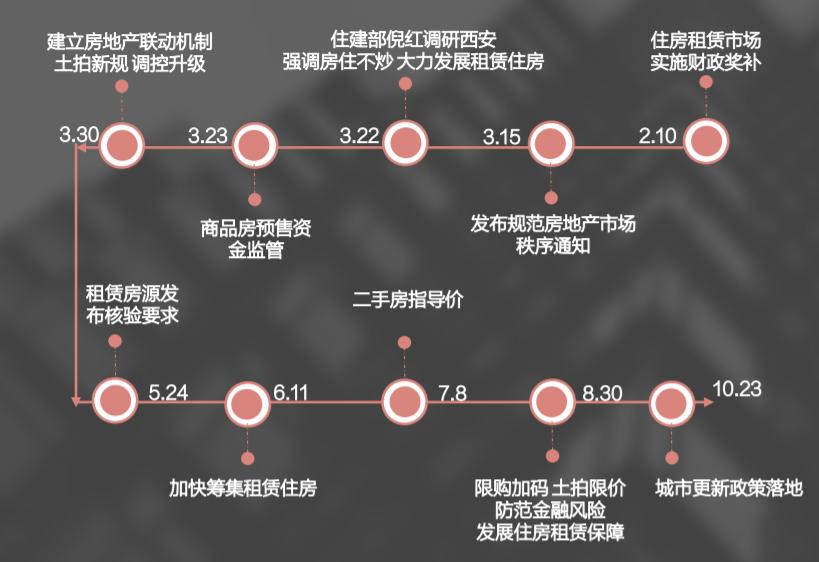 2022西安楼市怎么走,2021西安楼市趋势图