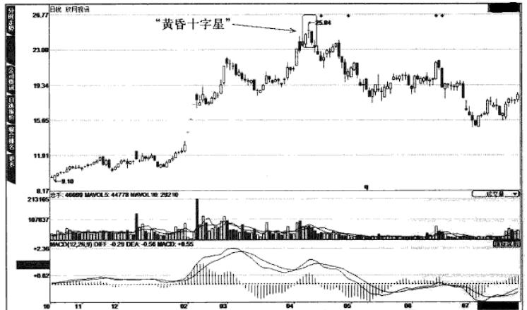 股票黄昏十字星形态,当股票出现阴十字星