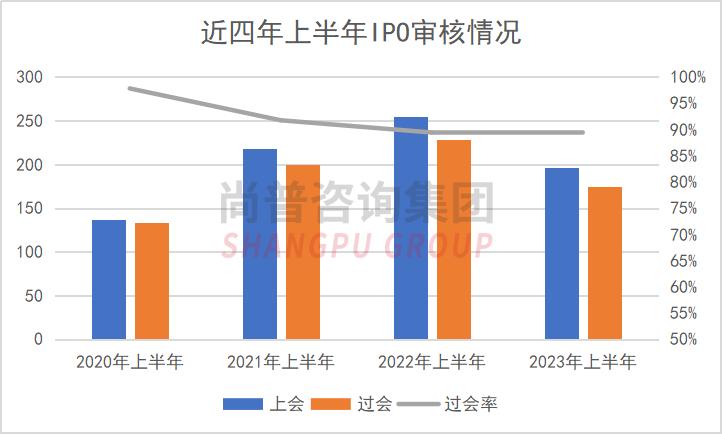 如何看a股十年来最大ipo,2022a股各板块ipo上市审核要点总结