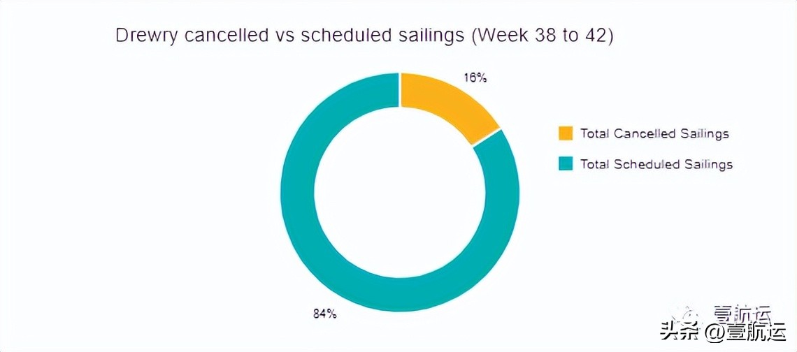 美西海运价格下跌,美西航线运价暴涨6倍
