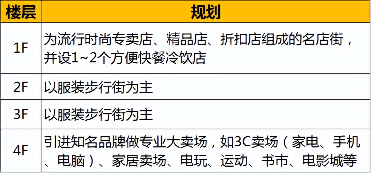 购物中心新业态组合,干货超市设计与布局