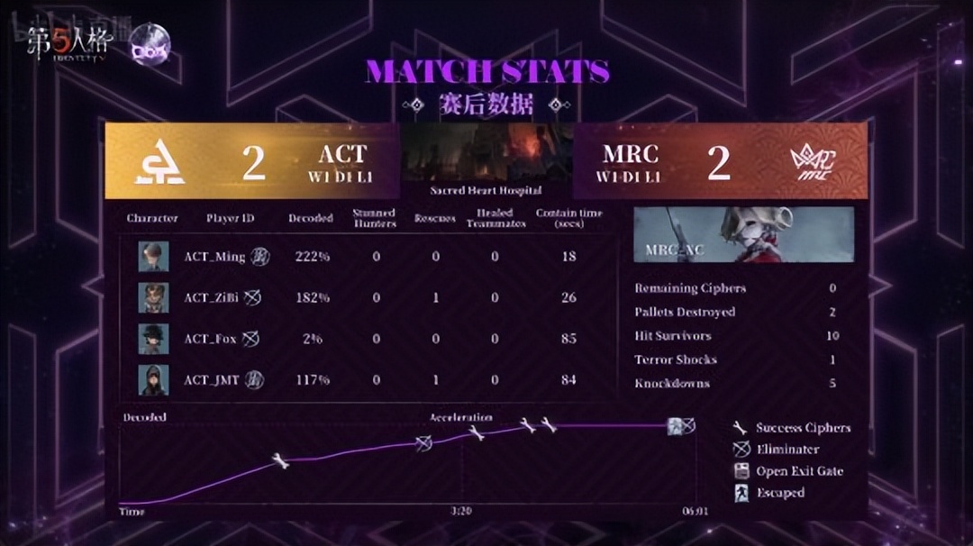 第五人格coa合集,coav总决赛预判第五人格