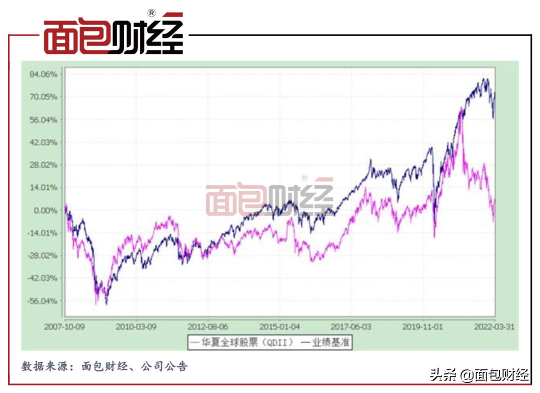 「亏损之王」华夏全球股票：成立15年累亏34亿，仍收28亿管理费