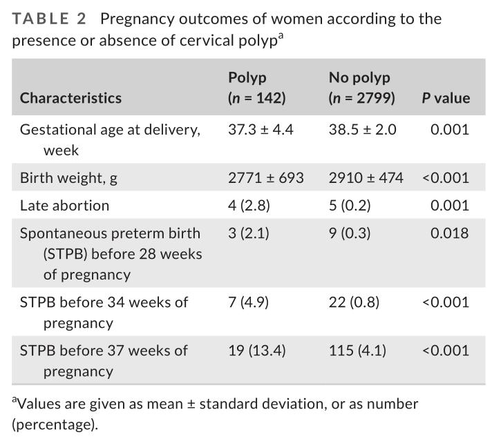 妊娠早期宫颈息肉是晚期流产和自然早产的危险因素
