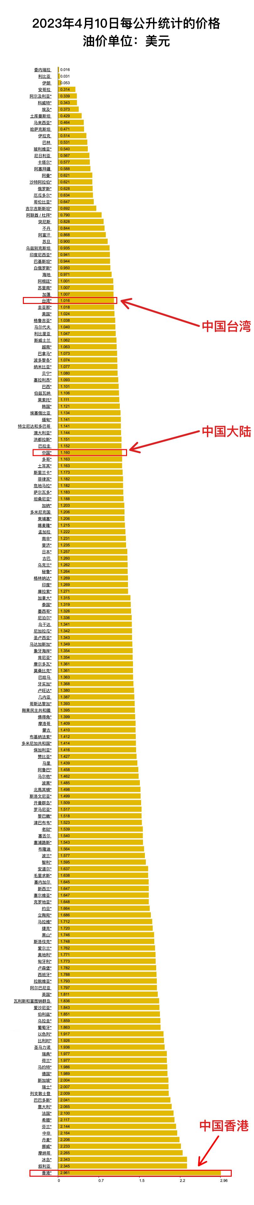 全球十大经济体油价,世界油价排名一览表