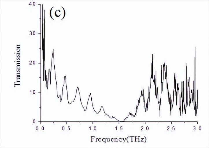 光栅-谐振腔耦合的石墨烯太赫兹等离子体波的研究