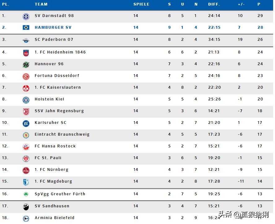 德乙积分榜：汉堡终结三连败菲尔特换帅首胜雷根斯堡0-3罗斯托克