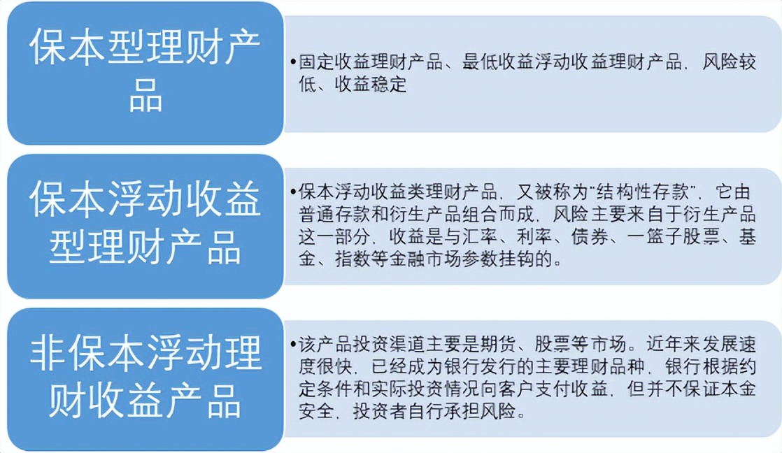 银行理财产品分类及特征,银行理财产品分类方式